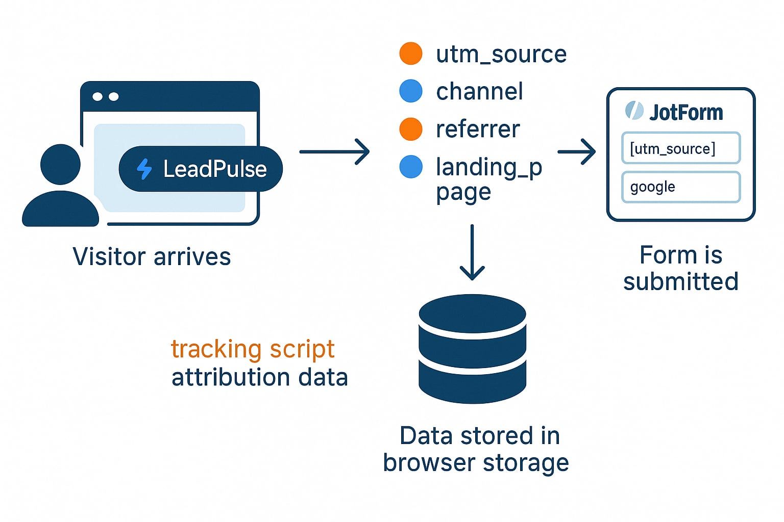 Lead Attribution Flow