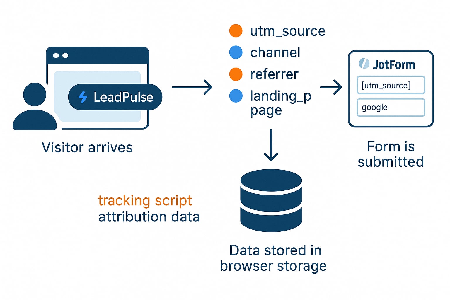 Lead Attribution Flow